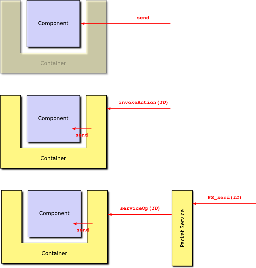 overview AccessingAction