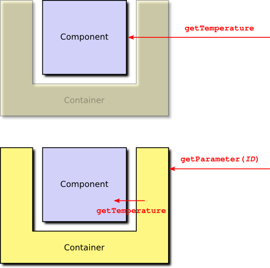 overview AccessingParameter
