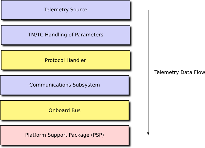 overview ExampleCommFlow