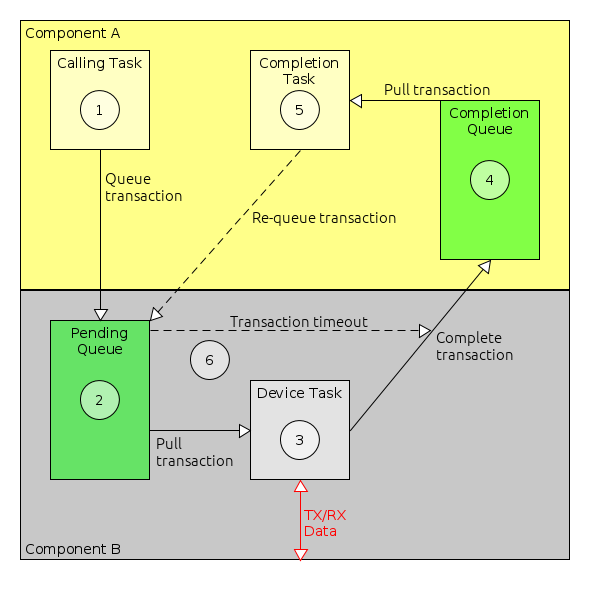 workWithComp flowTransactionsAsyncReceive