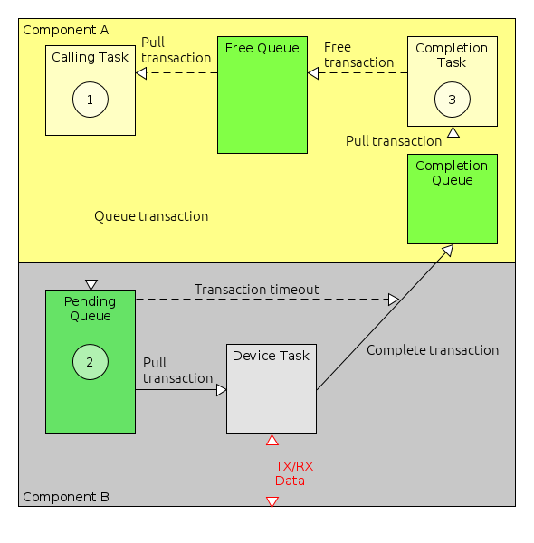 workWithComp flowTransactionsAsyncSend